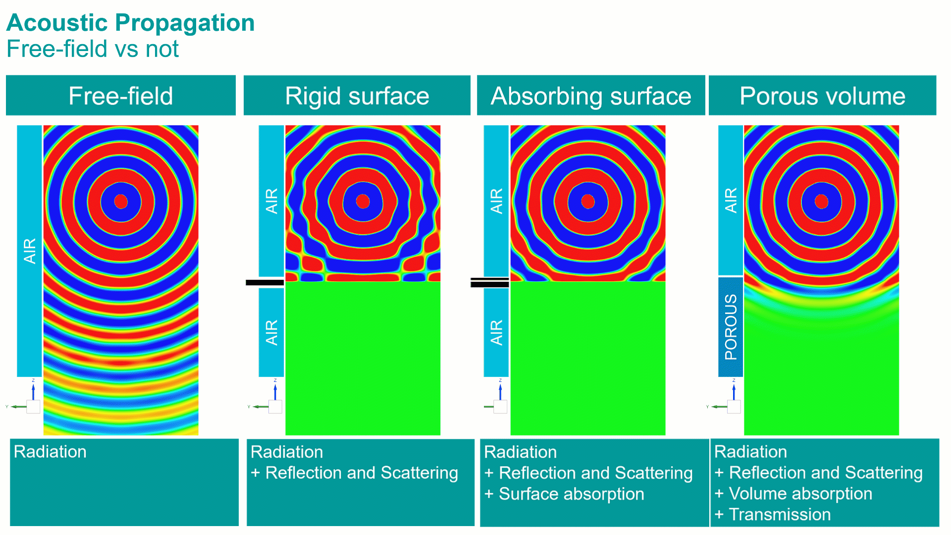 Propagation of Acoustics in free-field, against a rigid surface, into an absorbing surface, and into a porous volume
