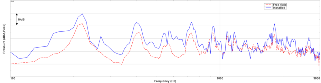 Figure showing the sound pressure level at the driver’s location for free-field and installed