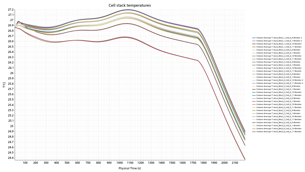 Cell stack temperatures during charging, one result of a battery simulation.
