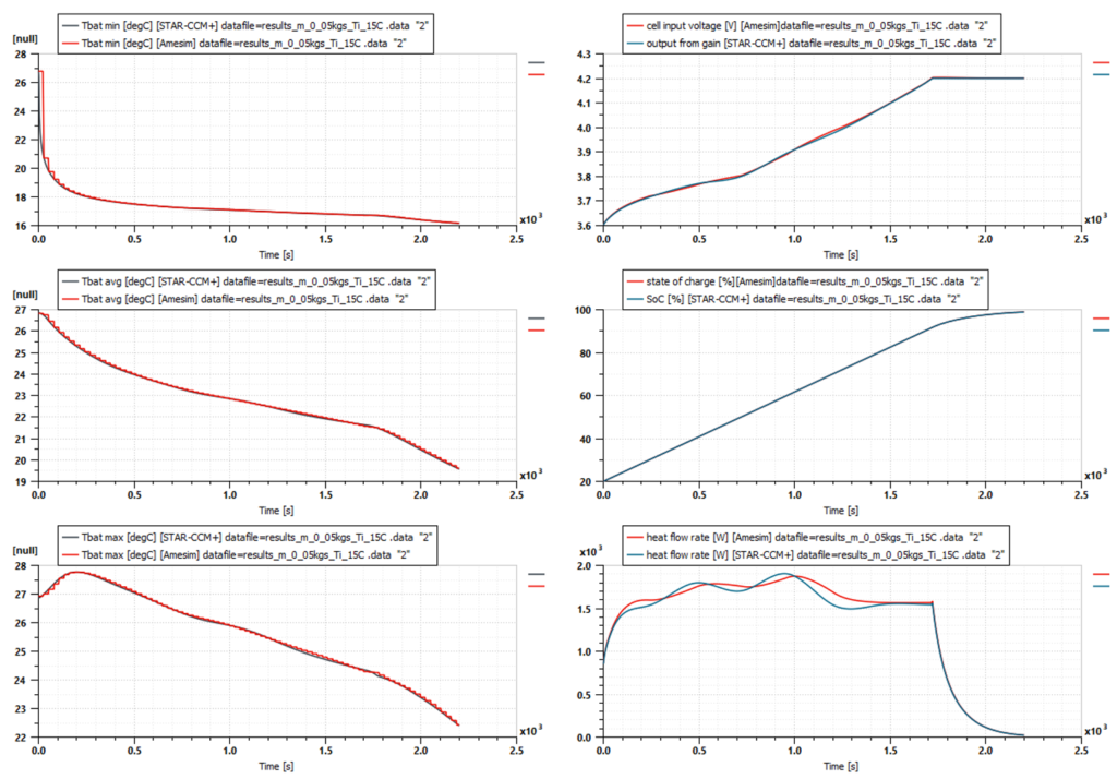 Reduced Order Model trained with battery simulations