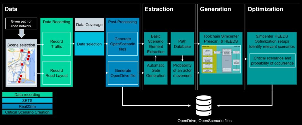 Critical Scenario Creation detailed process by Siemens