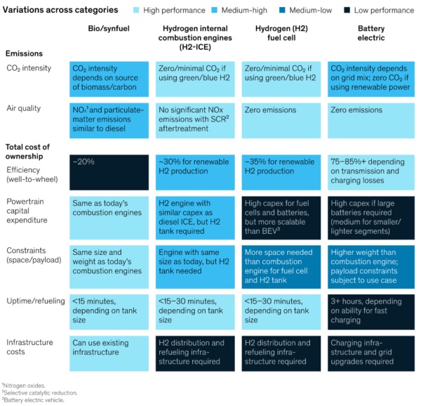 Comparison of zero emission vehicles technologies including hydrogen