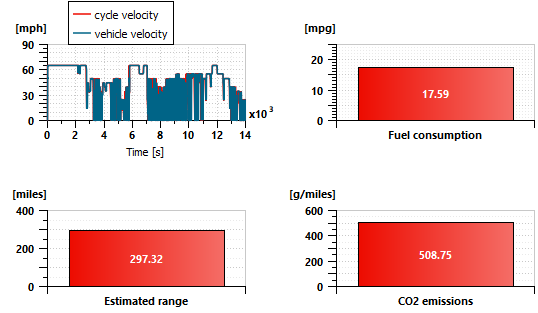 Ford Mustang simulation results over the Cape May New York City trip