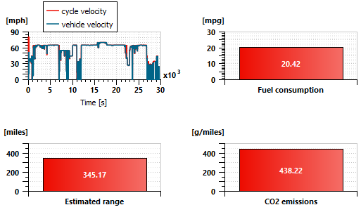 Ford Mustang simulation results over the Los Angeles-San Francisco trip