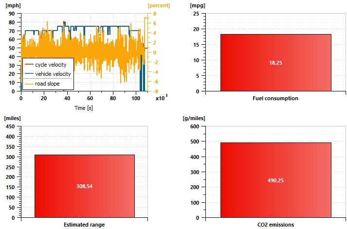 Simcenter Amesim simulation results over the Route 66 going from Chicago to Los Angeles