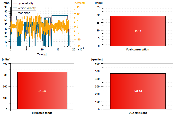 Ford Mustang on West Virginia Simcenter Amesim results