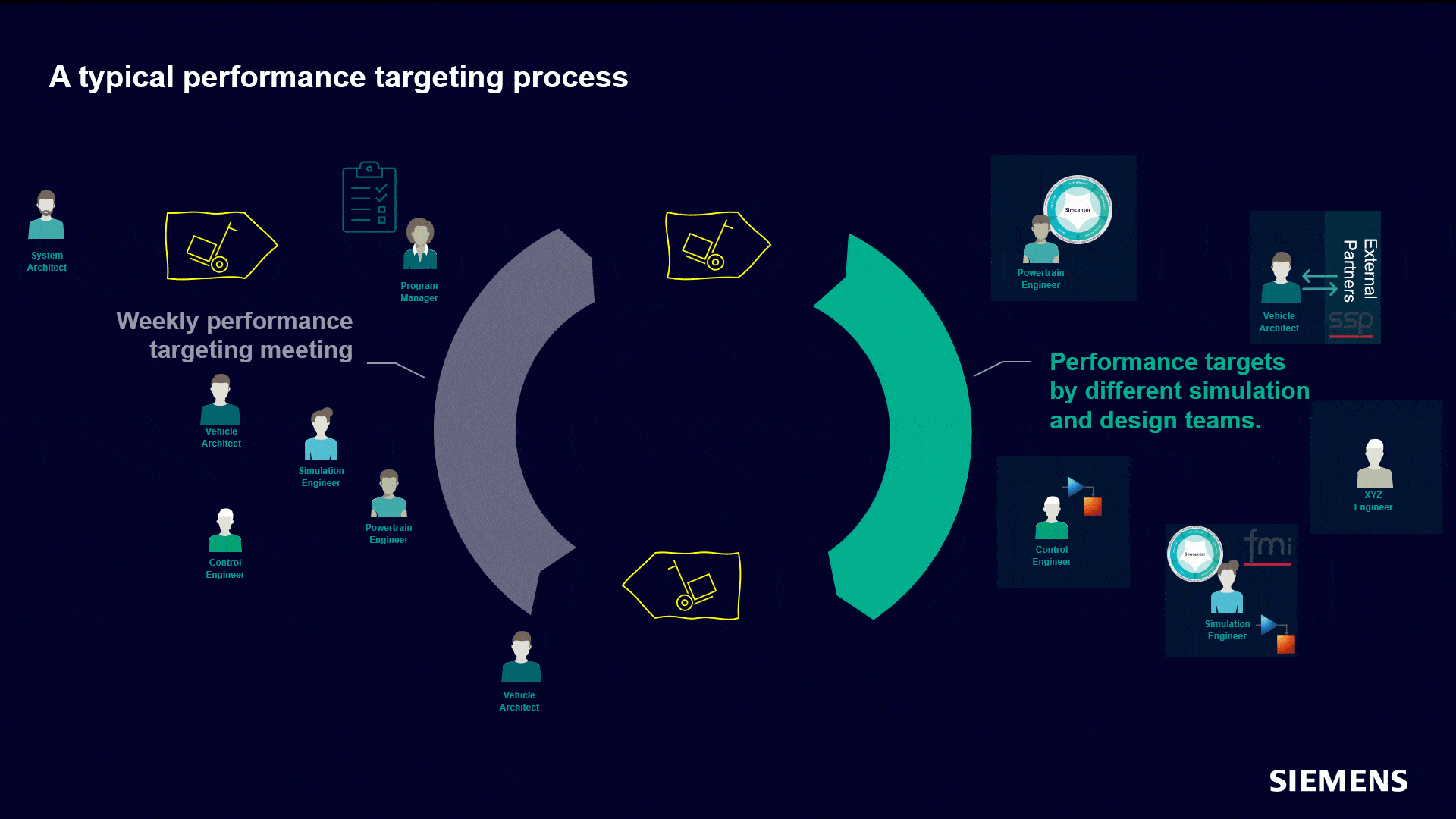 Continuous performance targeting enabled by co-simulation with Simcenter System Architect lets you join up the dots and measure system level performance - critical for successfully leveraging MBSE