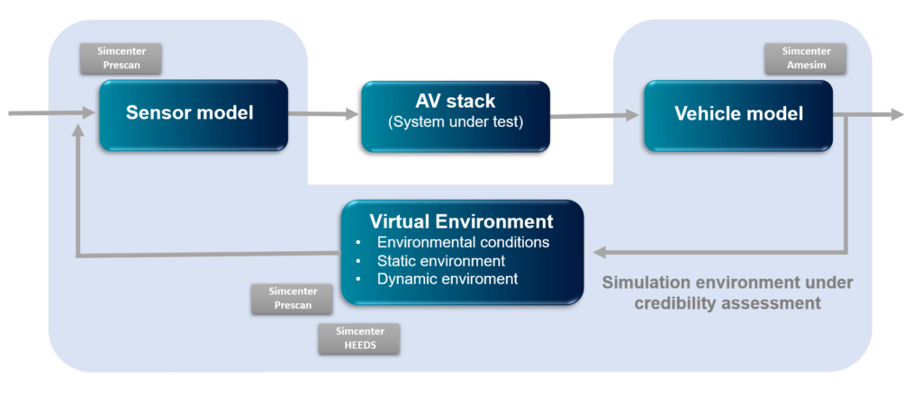 Flow chart showing simulation models and simulation environment under credibility assessment