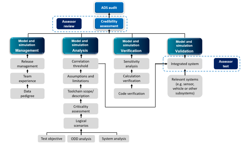 Flow chart showing credibility assessment framework 
