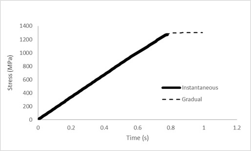 Plot showing localized failure