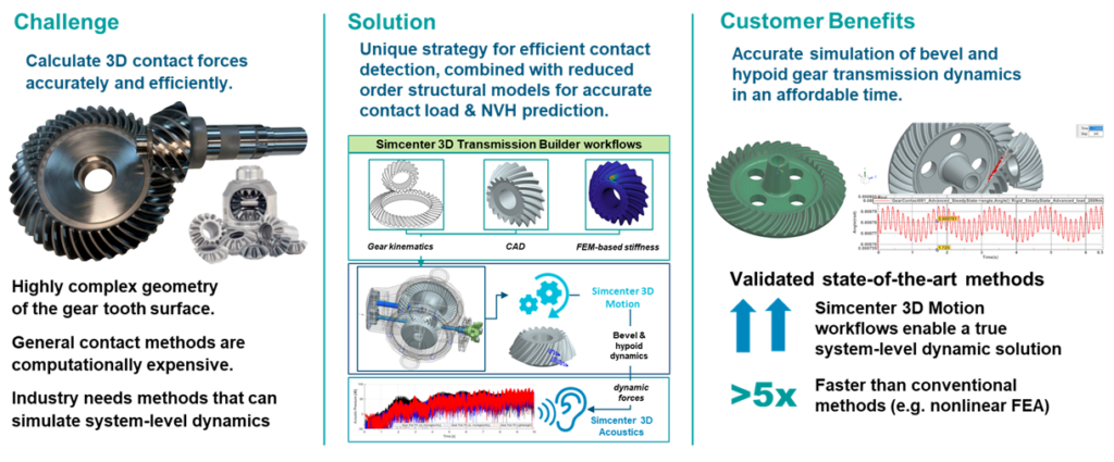 Bevel Acoustics Summary