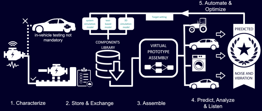 Figure 1 – System NVH Prediction Flowchart
