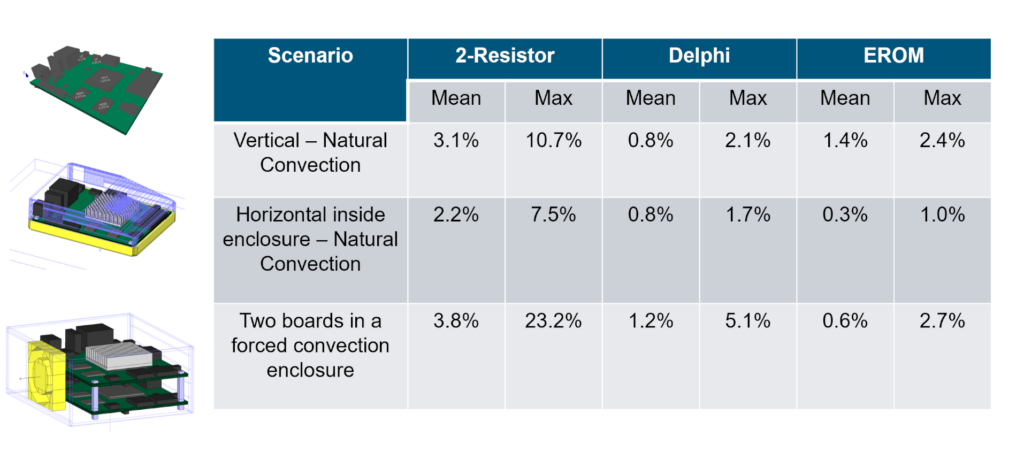 Comparing Embeddable BCI-ROM reduced order IC package thermal models and Compact thermal model (CTM) types of two-resistor (2R) and DELPHI models to full detailed models for steady state electronics thermal analysis accuracy.