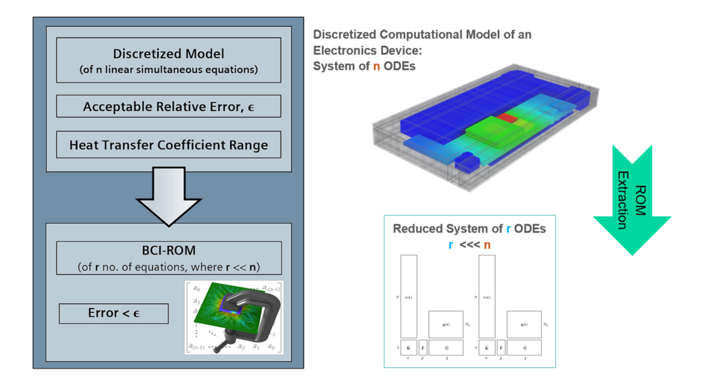 BCI-ROM reduced order thermal model extraction from a electronics 3D detailed thermal model (FANTASTIC method)