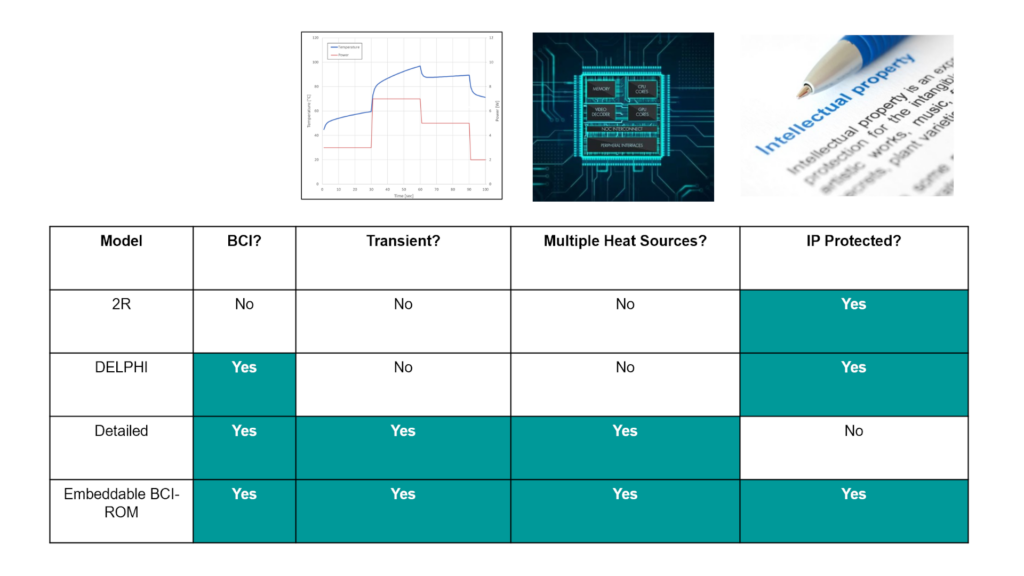 IC package thermal modeling in 3D analysis - comparing detailed models, compact thermal models (CTMs) including two-Resistor (2R) and DELPHI models to the new Embeddable BCI-ROM reduced order models available in Simcenter Flotherm electronics cooling software. 
