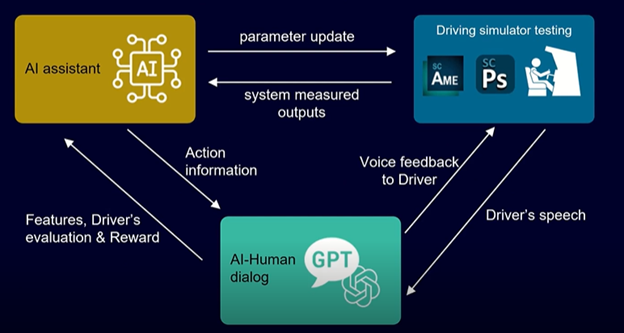 Using AI for vehicle development ride and handling attribute balancing