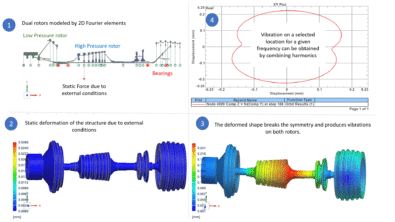 Vibrations in Rotating Systems – When defects and harsh conditions break the symmetry of rotating systems