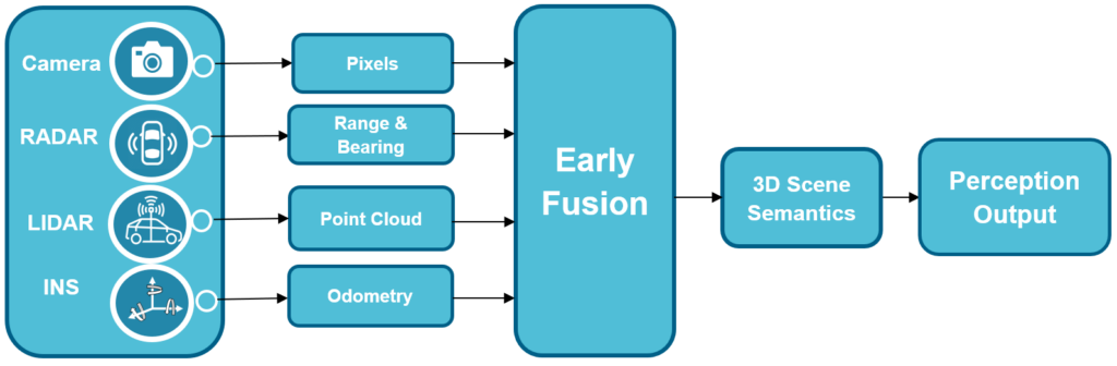Early sensor fusion for complying with Euro NCAP regulations