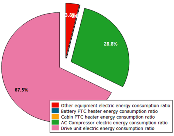 Simcenter Amesim energy consumption