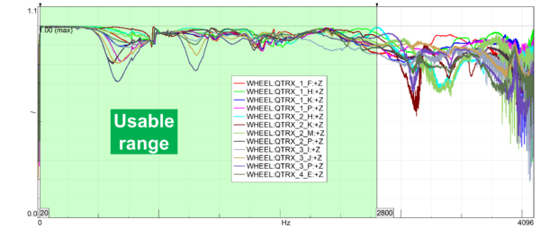 Quality metrics to validate the transformation