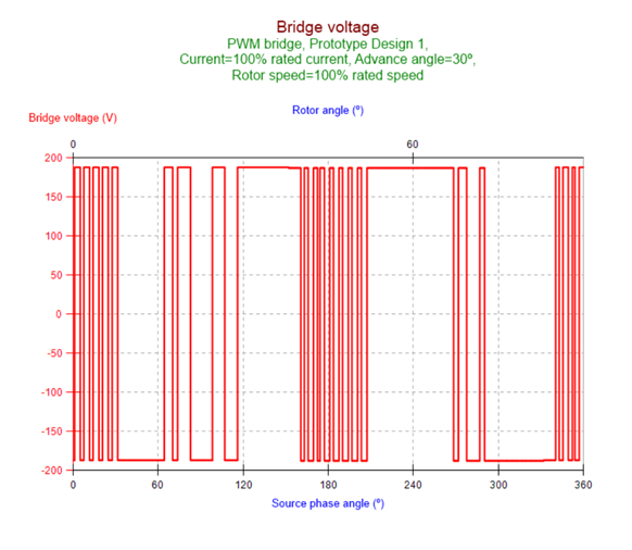 User specified arbitrary voltage profiles can be used in Simcenter E-Machine Design to determine electric motor design performance