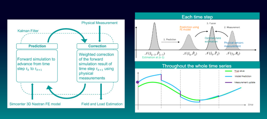 The Simcenter 3D Smart Virtual Sensing methodology