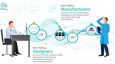Right-first-time PCB manufacturing