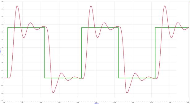 On the top we have a digital waveform we intent to transmit and on the bottom we have an actual waveform – which is an analog waveform representing the digital pattern.