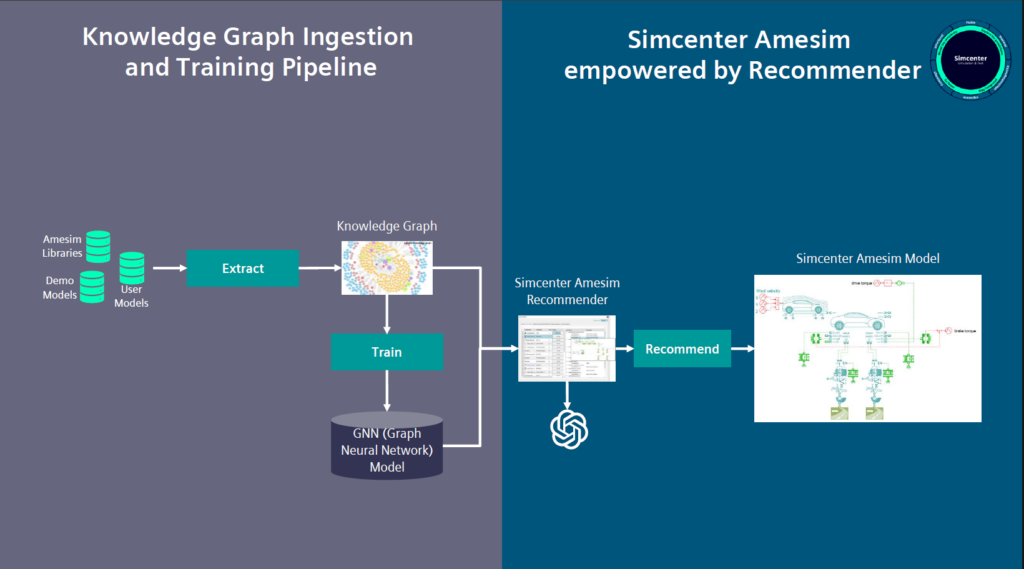 Architecture of Simcenter Amesim Recommender