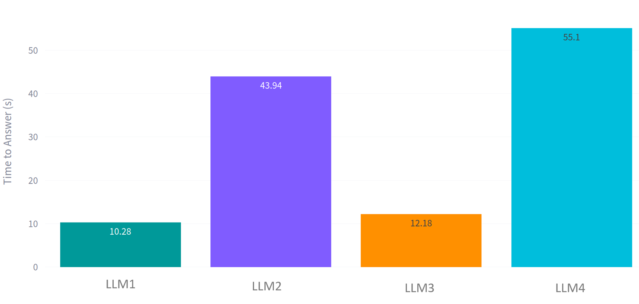 Time measure bar chart